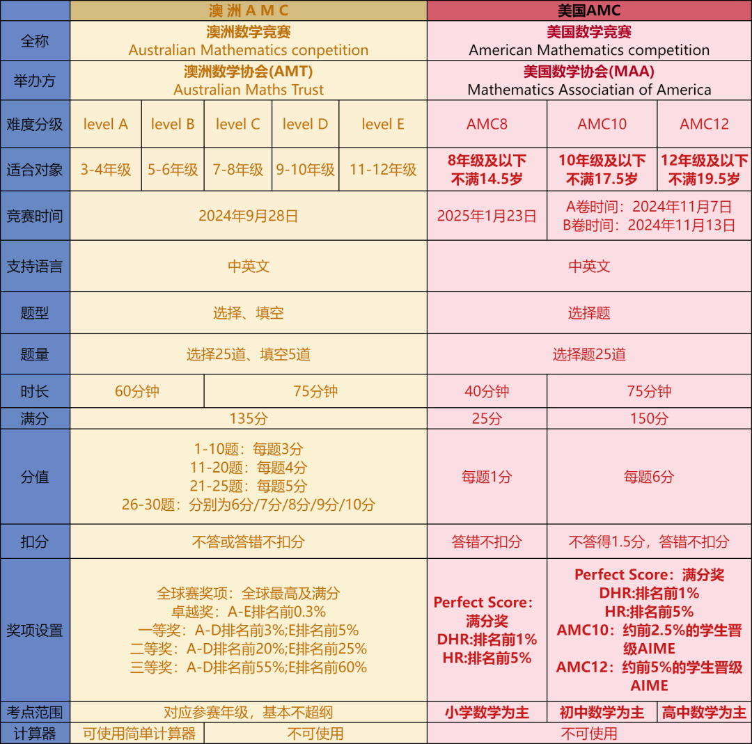 AMC8数学竞赛