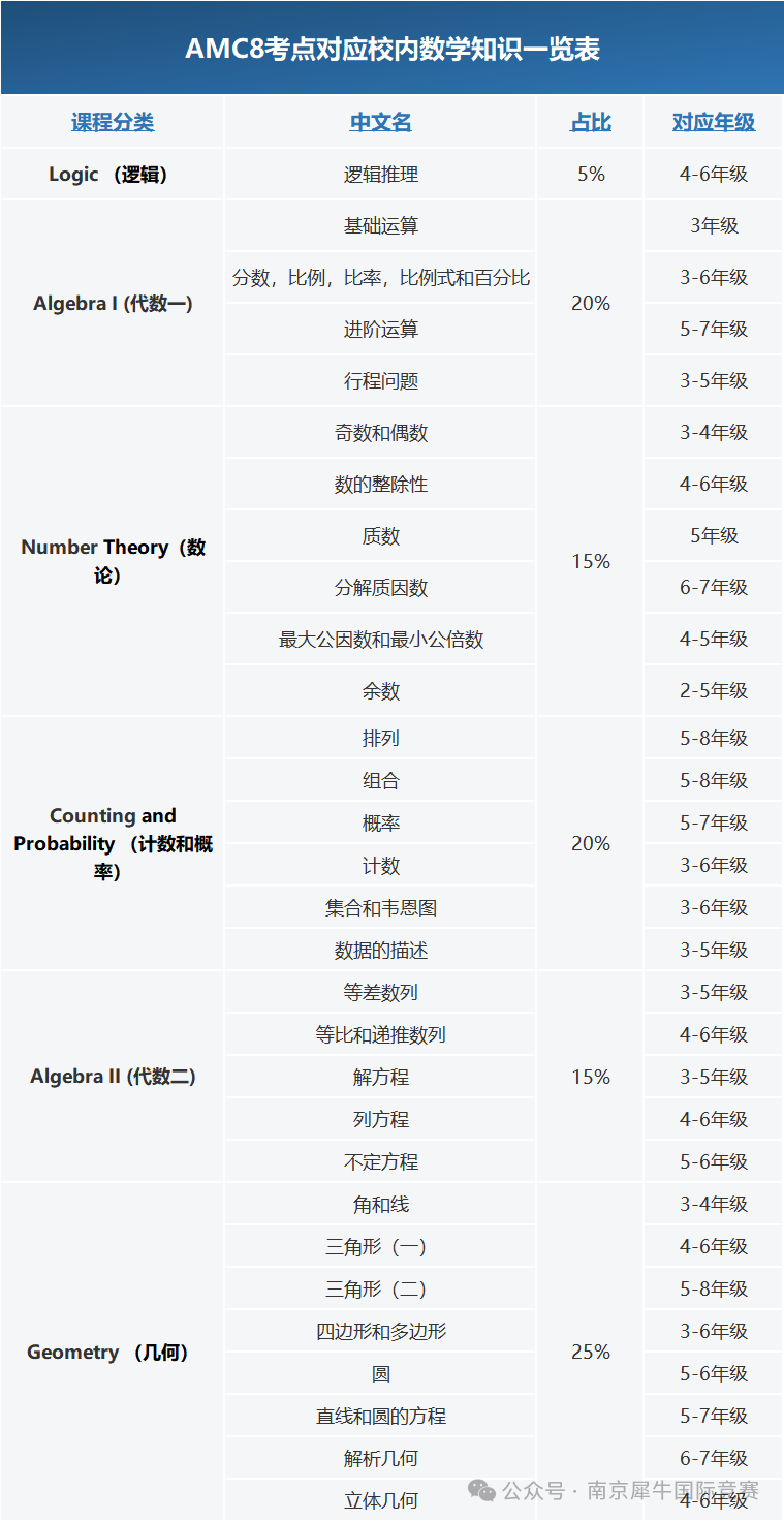 AMC8数学竞赛