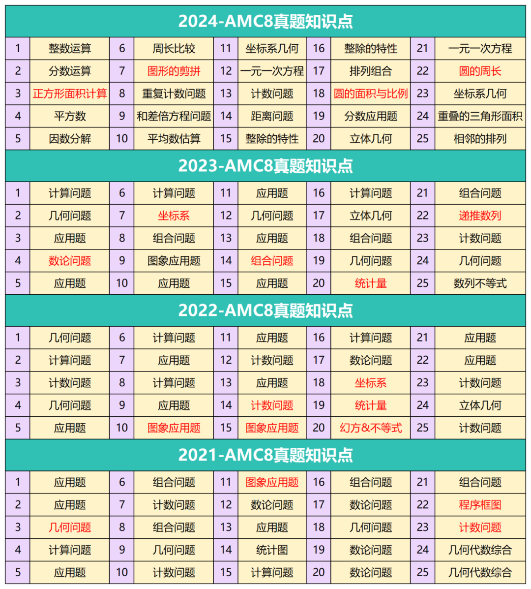 AMC8竞赛