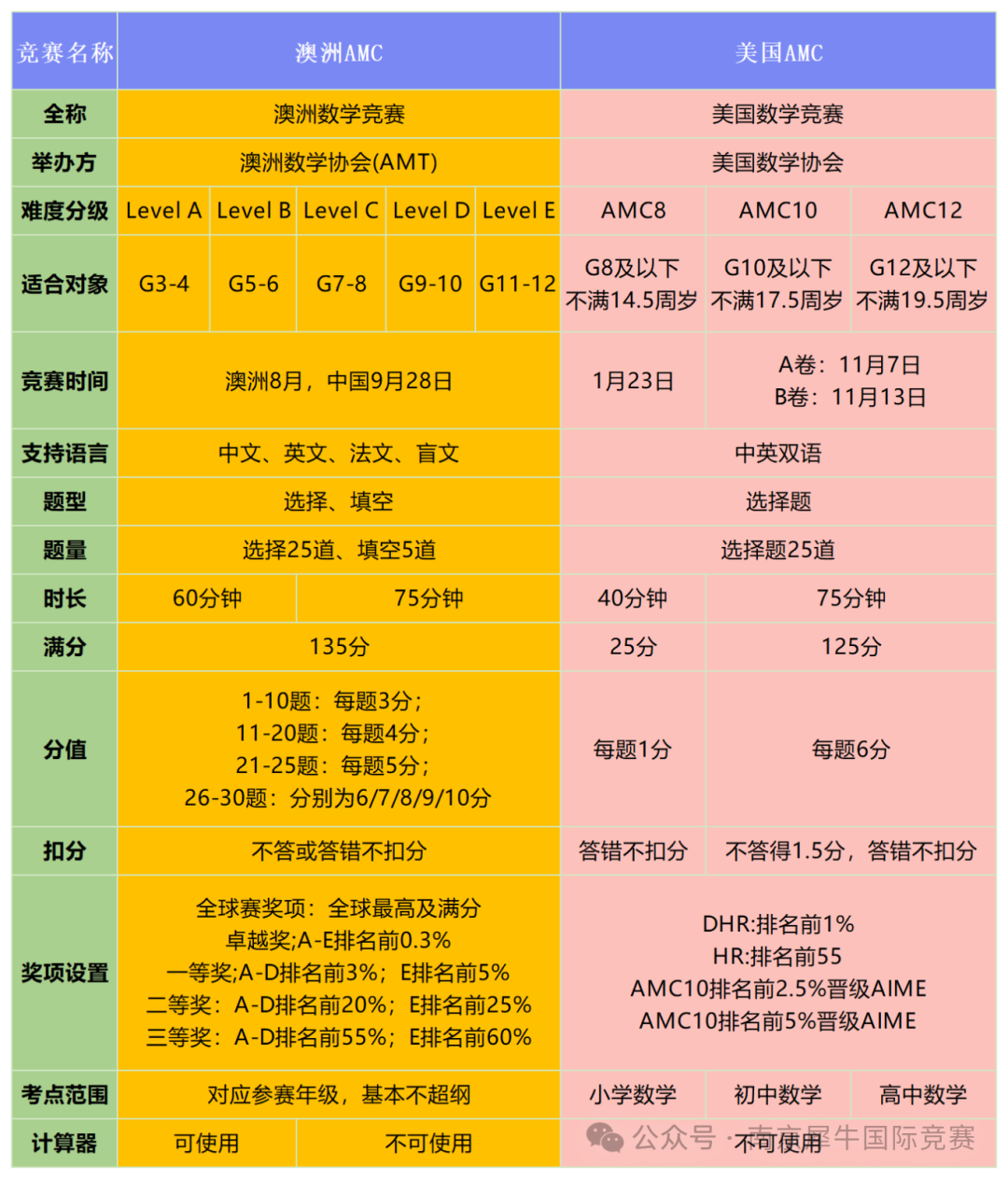 AMC数学竞赛