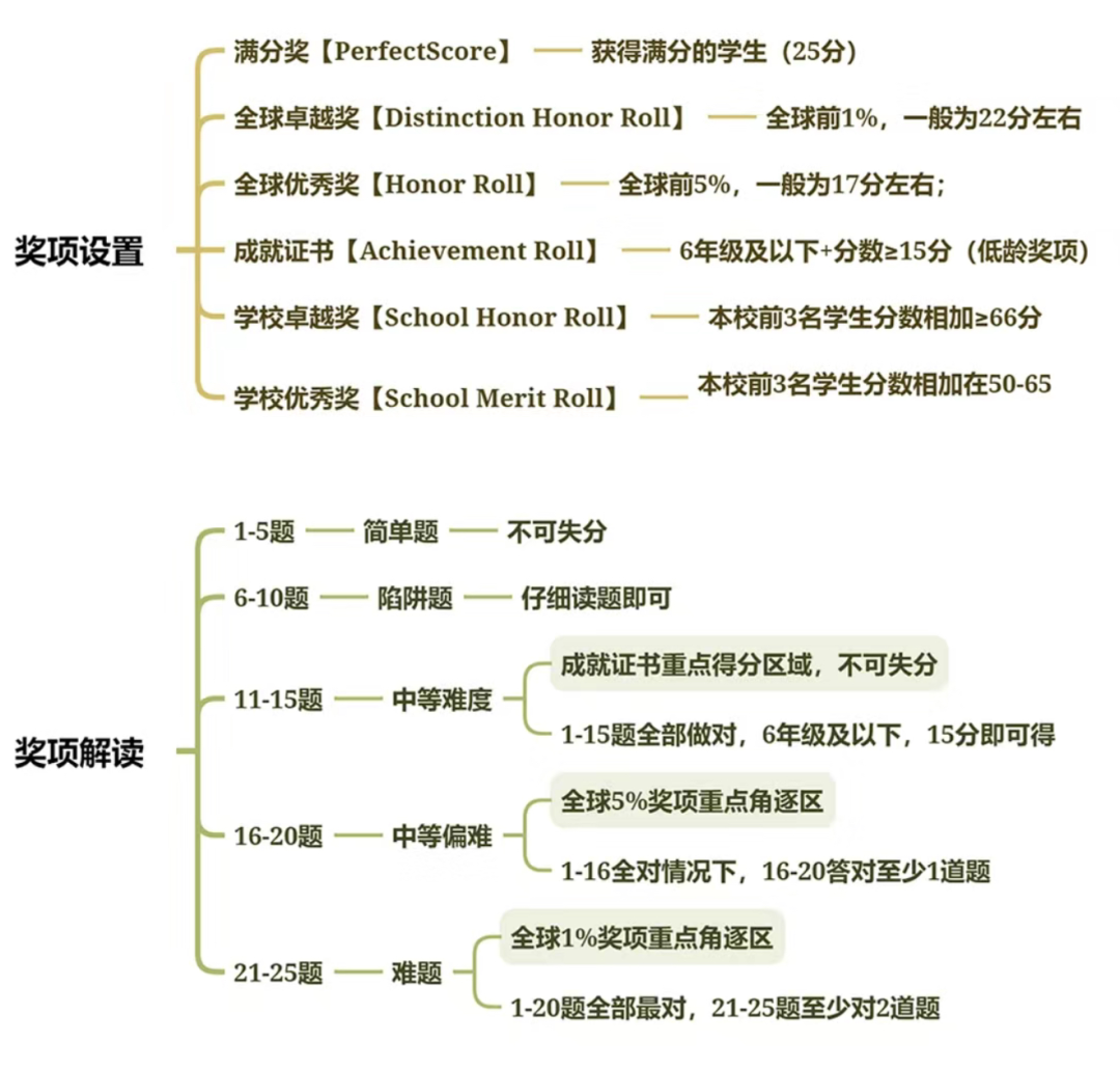 AMC8数学竞赛