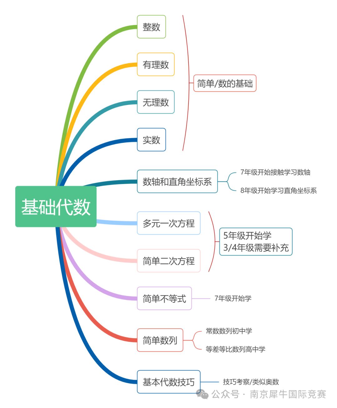 AMC8数学竞赛