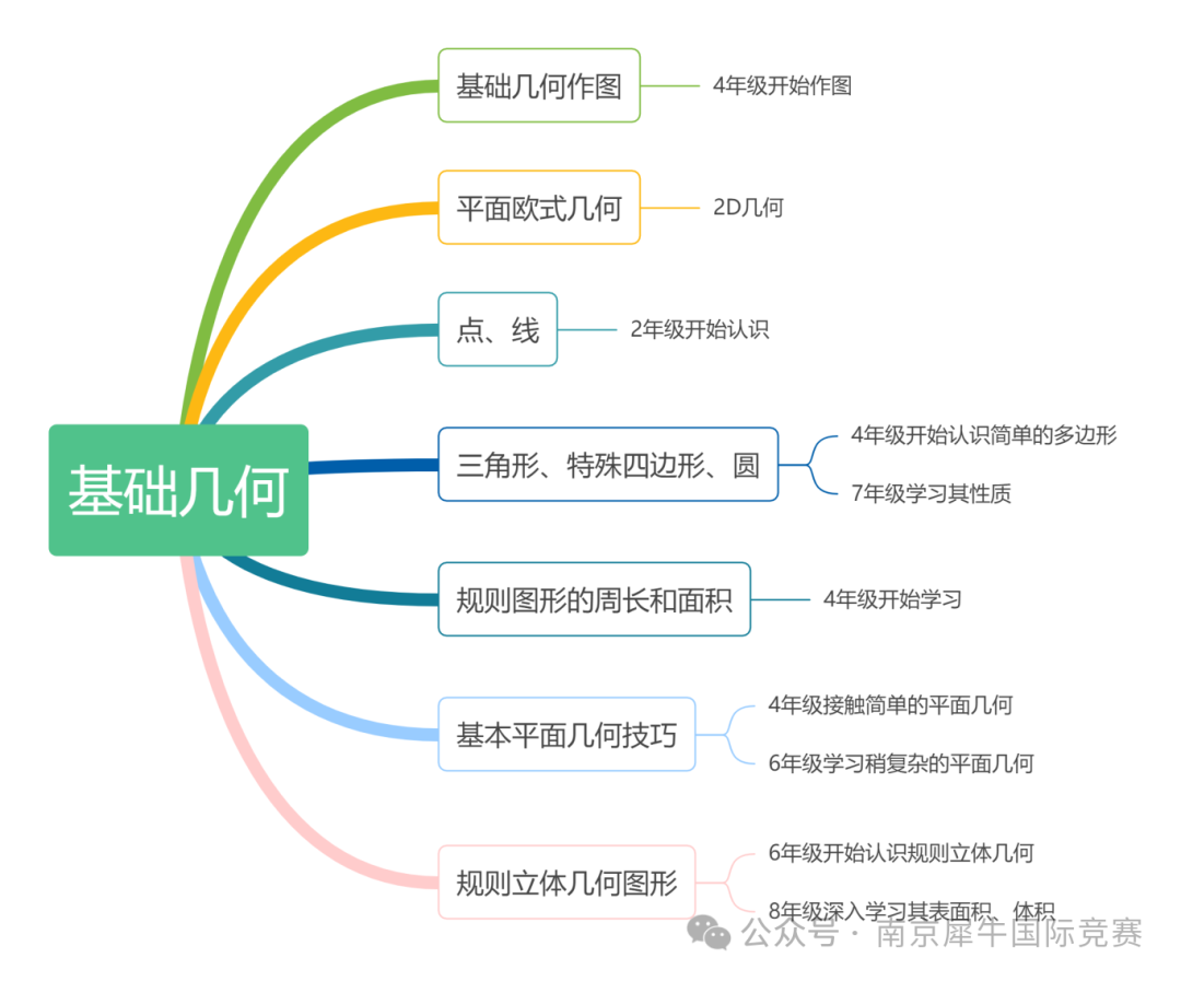 AMC8数学竞赛
