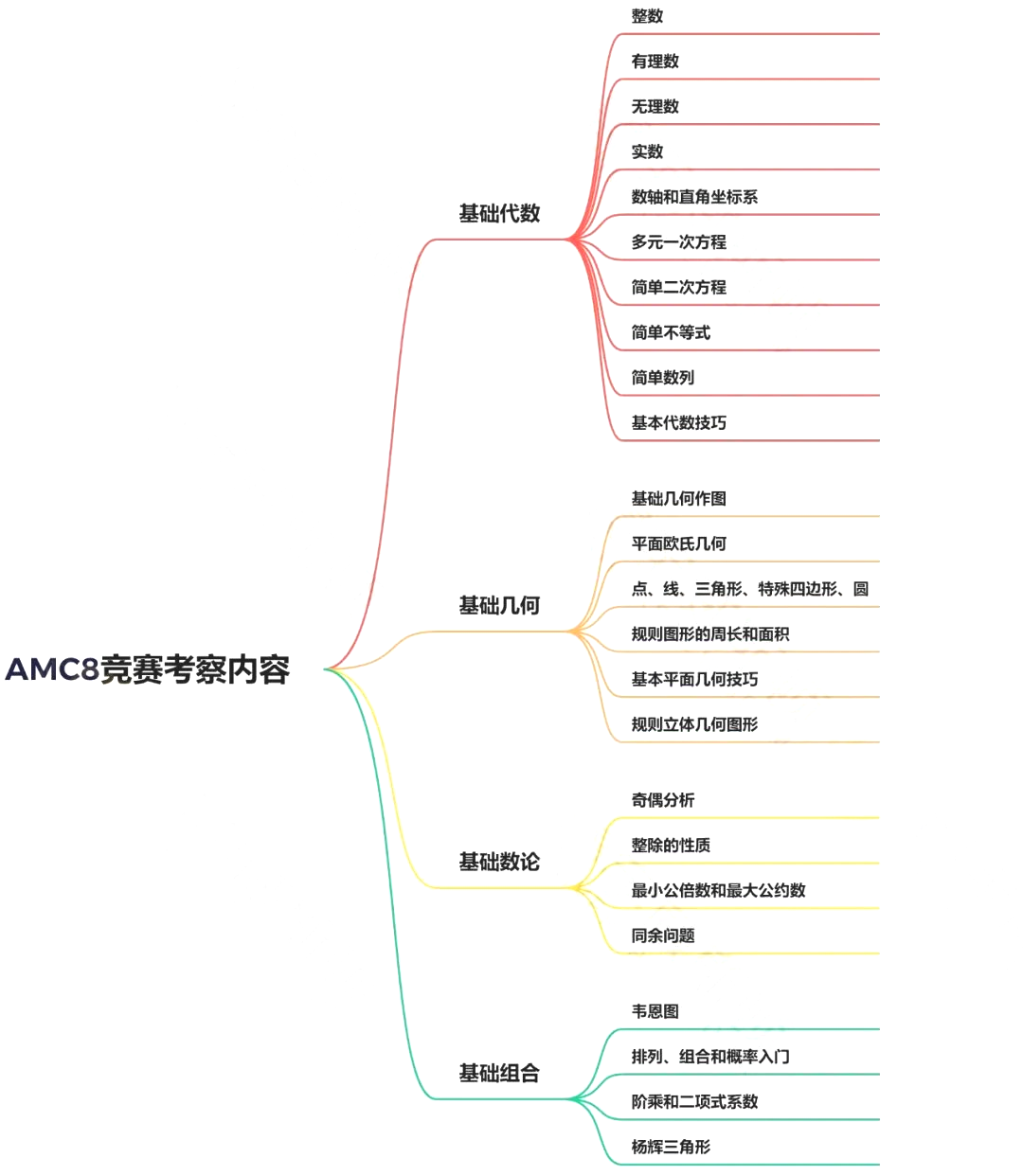 AMC8 数学竞赛
