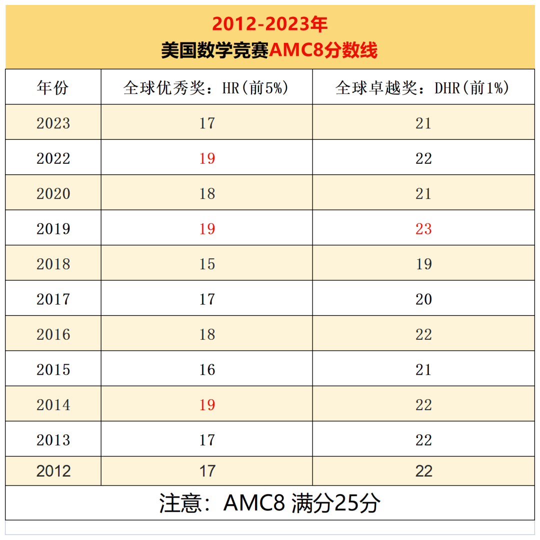 AMC8竞赛