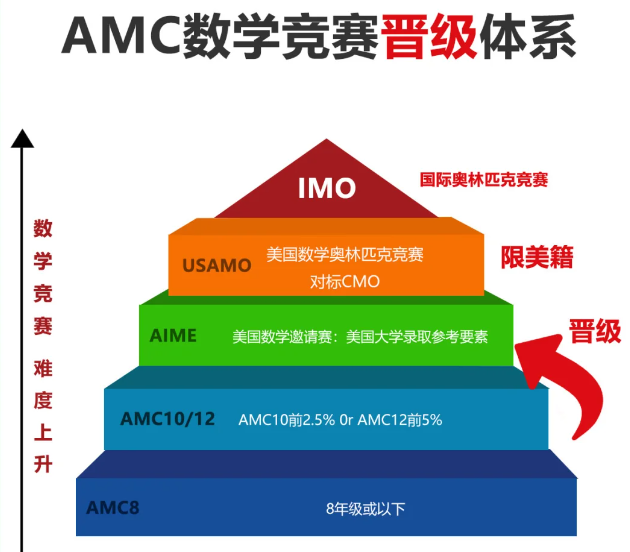 AMC8竞赛