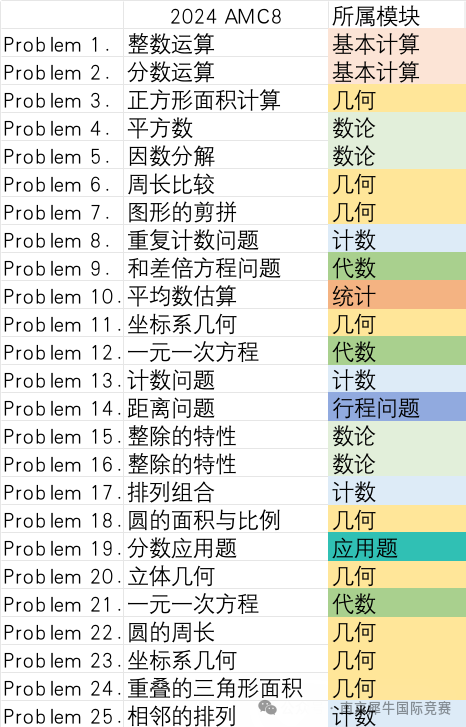 AMC8数学竞赛
