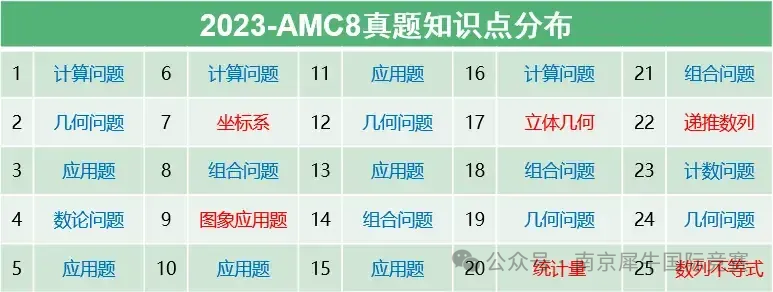 AMC8数学竞赛