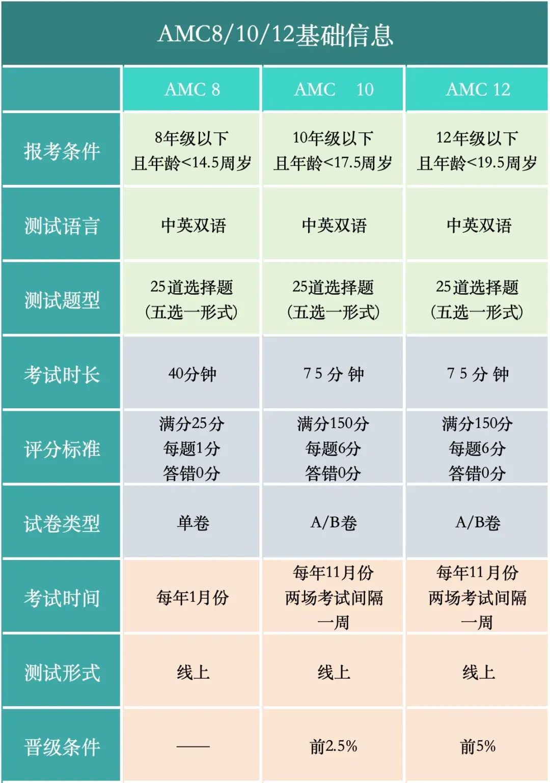 AMC8竞赛