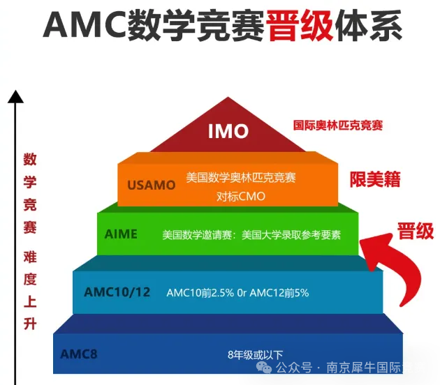 AMC8数学竞赛