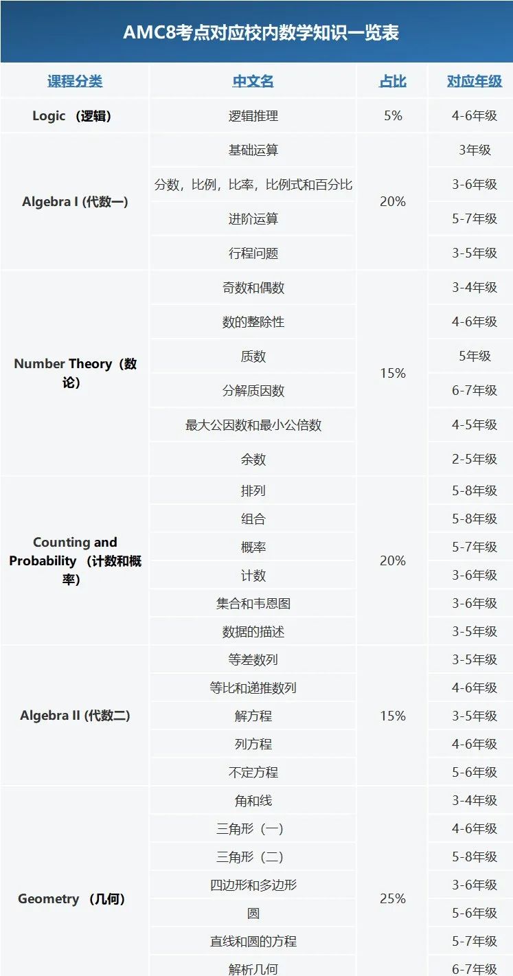 AMC8数学竞赛