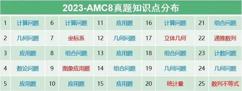 AMC8数学竞赛