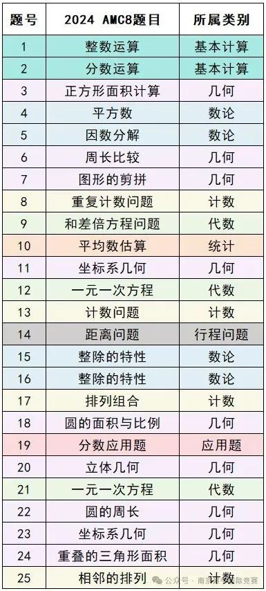 AMC8数学竞赛