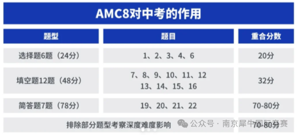 AMC8数学竞赛