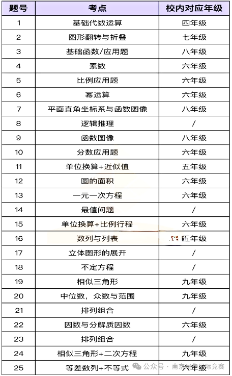 AMC8数学竞赛