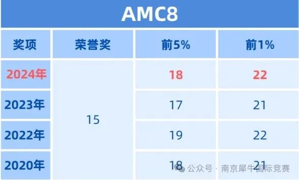 AMC8竞赛
