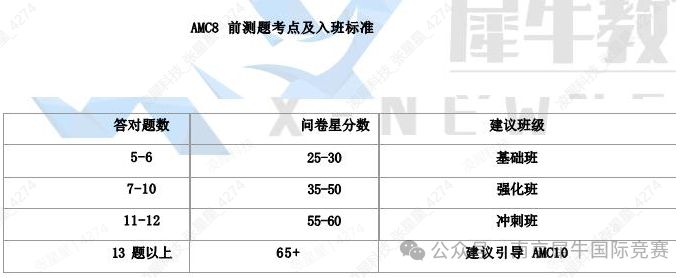 AMC8数学竞赛