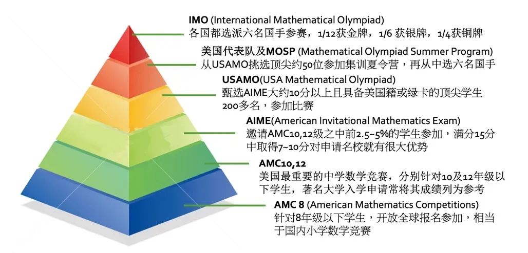 AMC数学竞赛