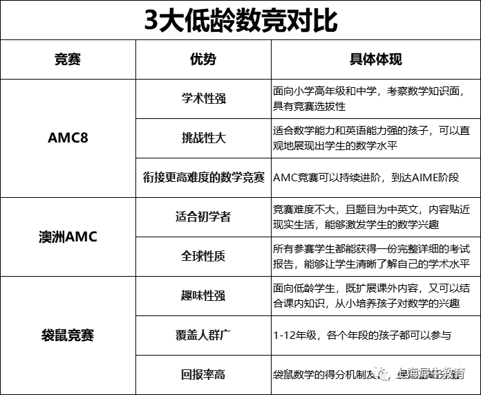 AMC数学竞赛