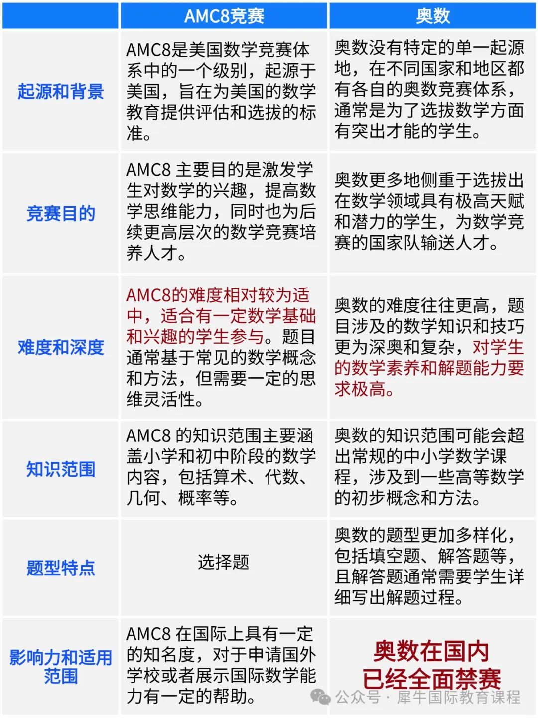 AMC8数学竞赛