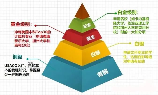 USACO计算机竞赛