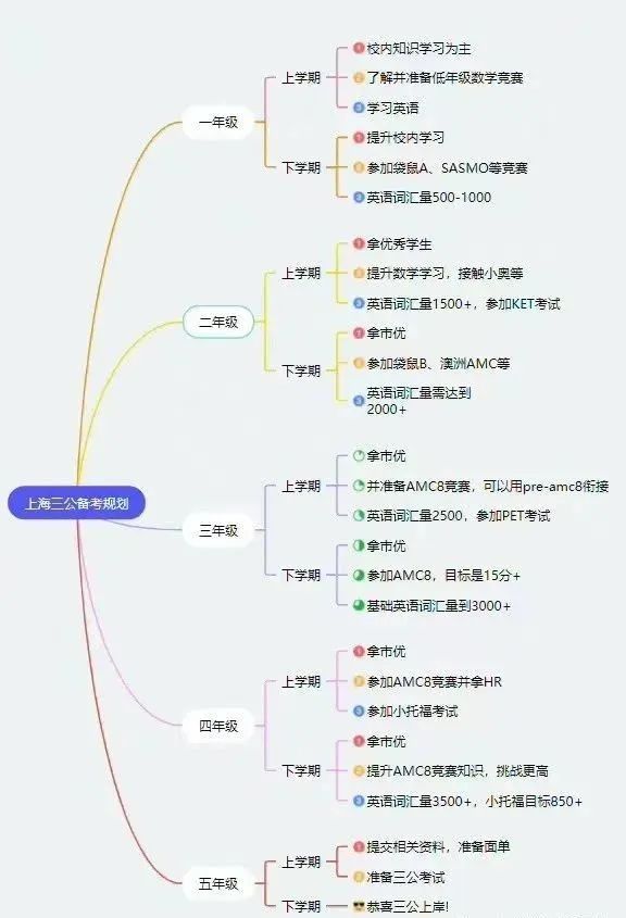 上海三公