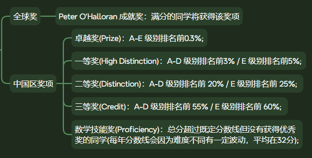 澳洲AMC数学竞赛
