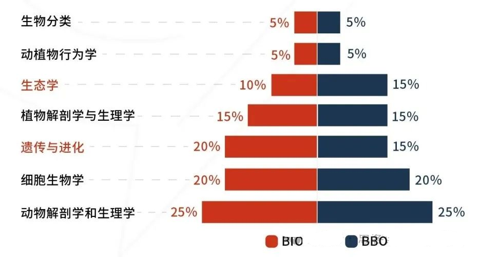 BBO生物竞赛