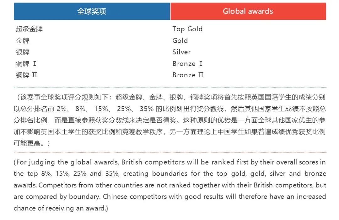 BPHO物理竞赛