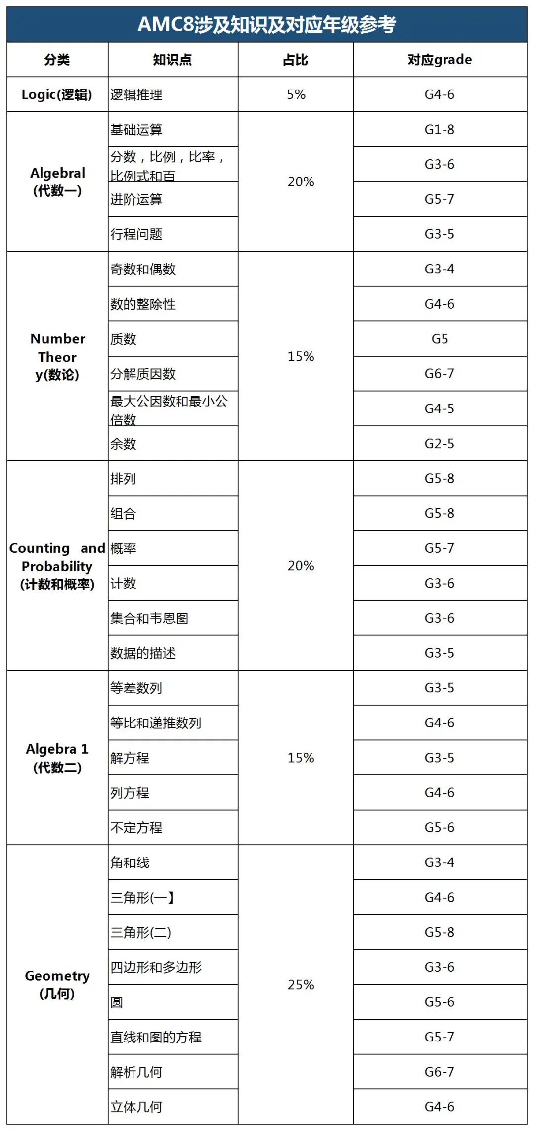 AMC8数学竞赛