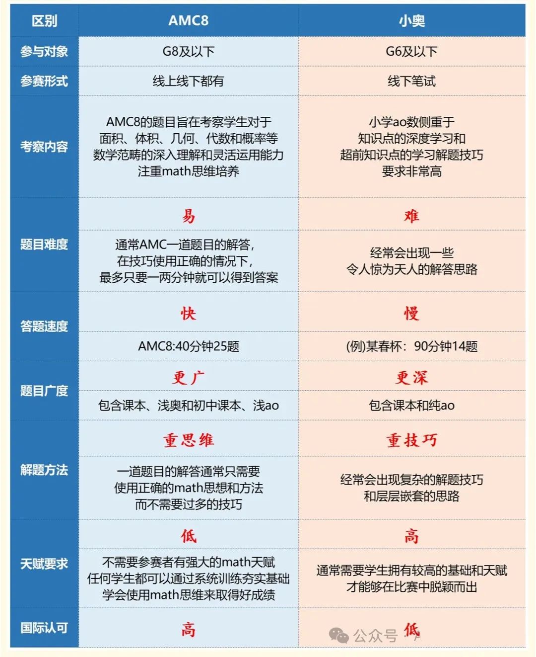 AMC8数学竞赛