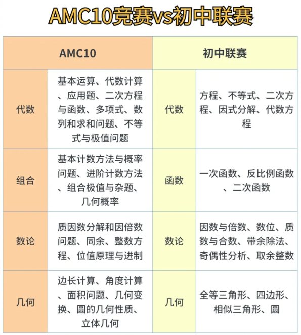 AMC10数学竞赛