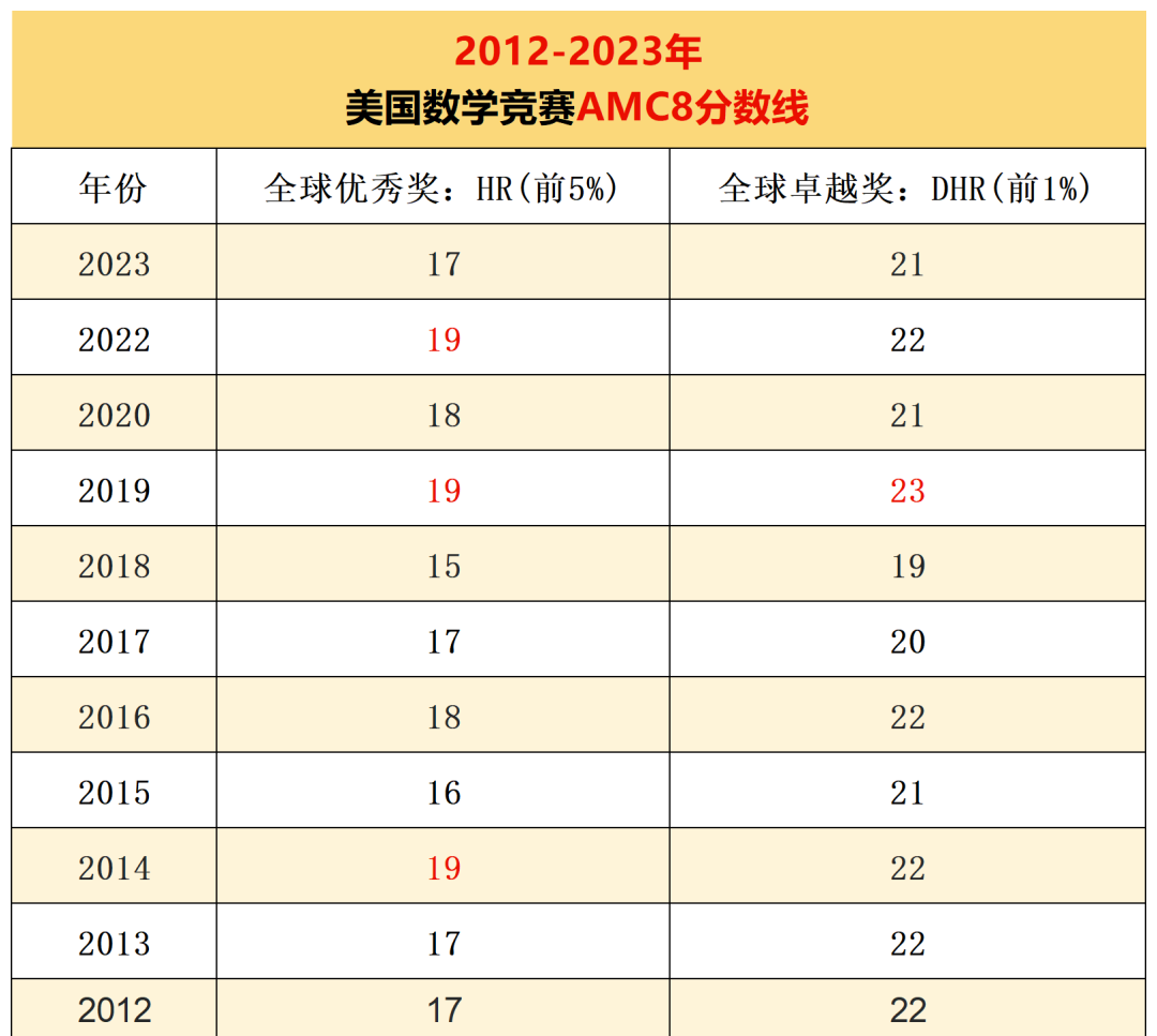 AMC8数学竞赛