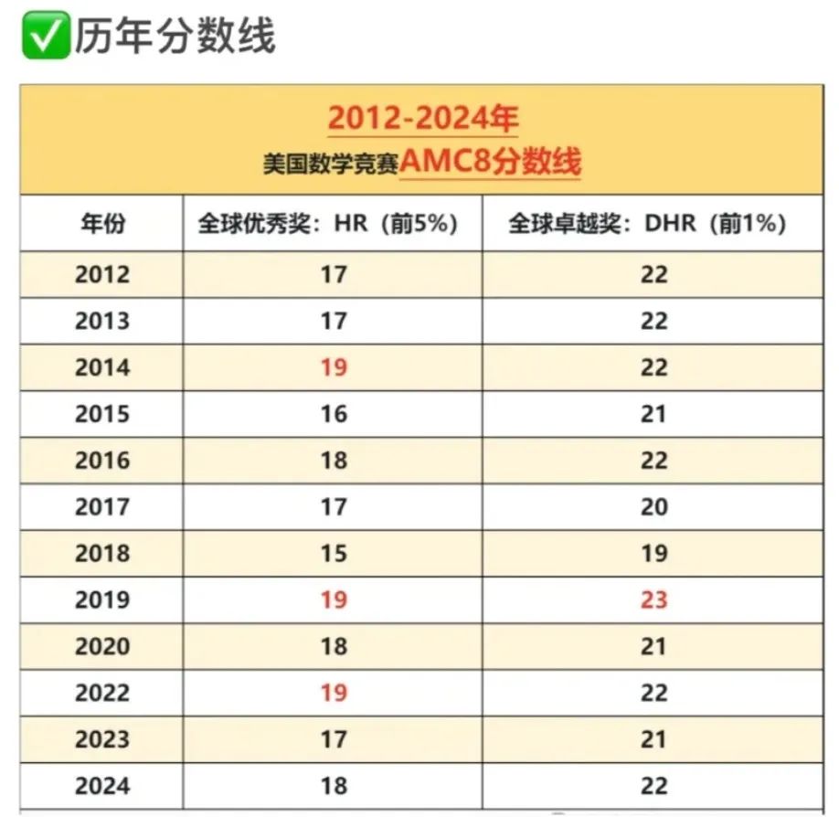 AMC8数学竞赛