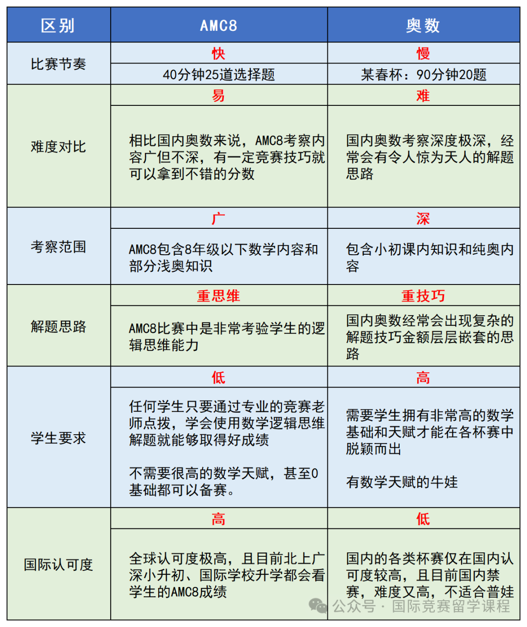 AMC8数学竞赛