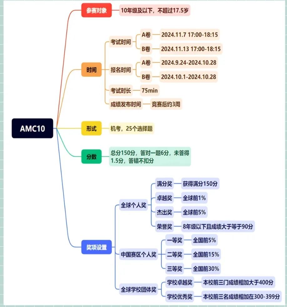 AMC10数学竞赛