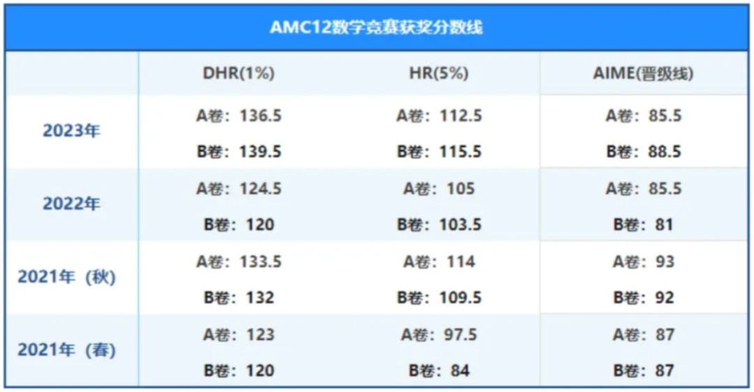 AMC12数学竞赛