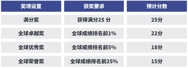 AMC8数学竞赛