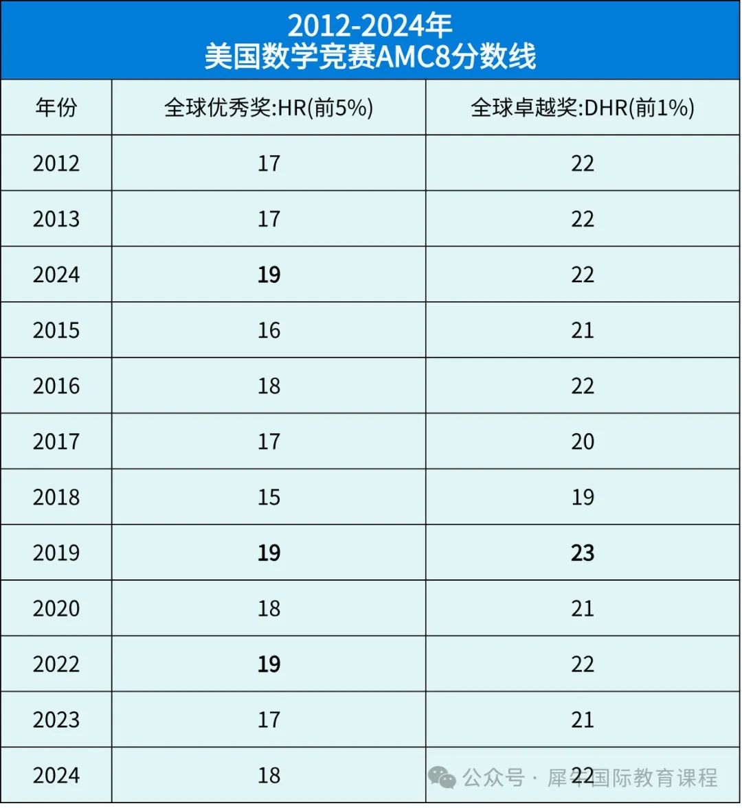 AMC8数学竞赛