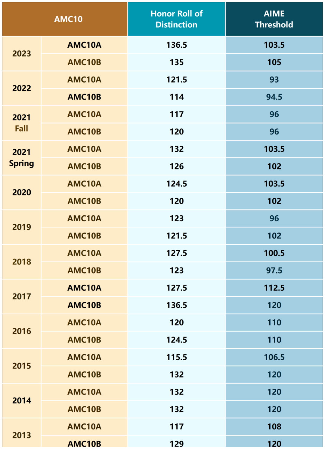 AMC10数学竞赛