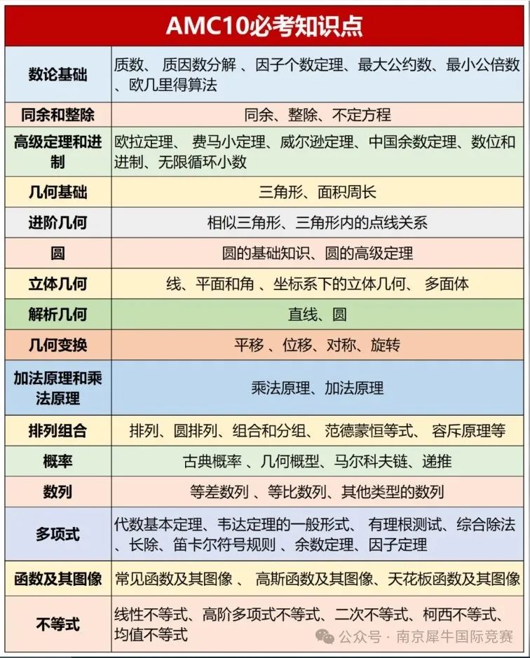 AMC10数学竞赛
