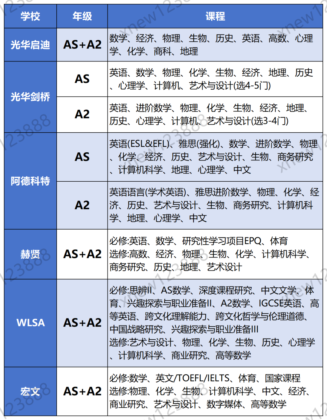 A-level课程