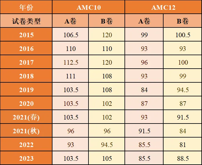 AMC10