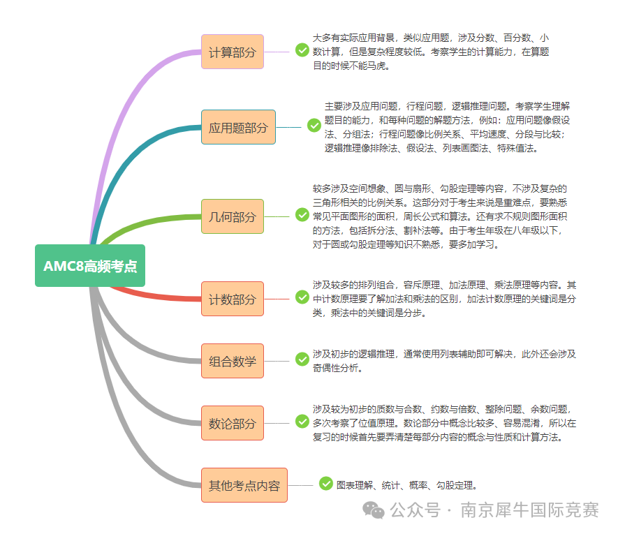 AMC8数学竞赛