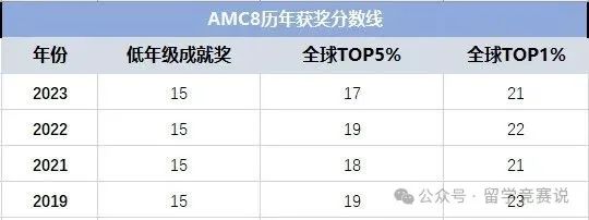 AMC8数学竞赛