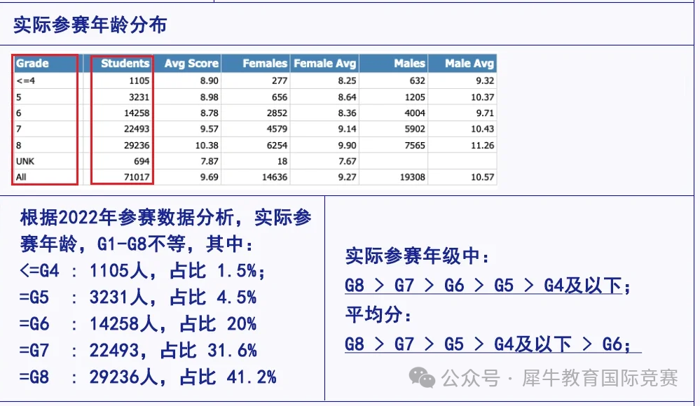 AMC8数学竞赛
