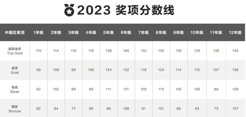 袋鼠数学竞赛