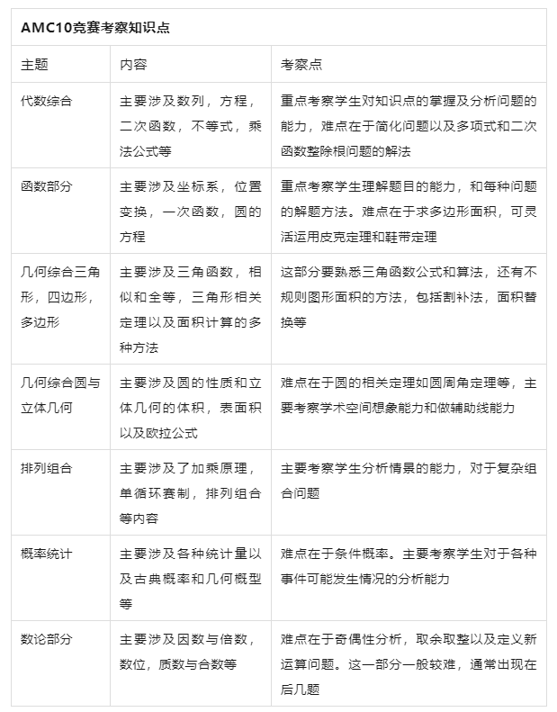 AMC10数学竞赛