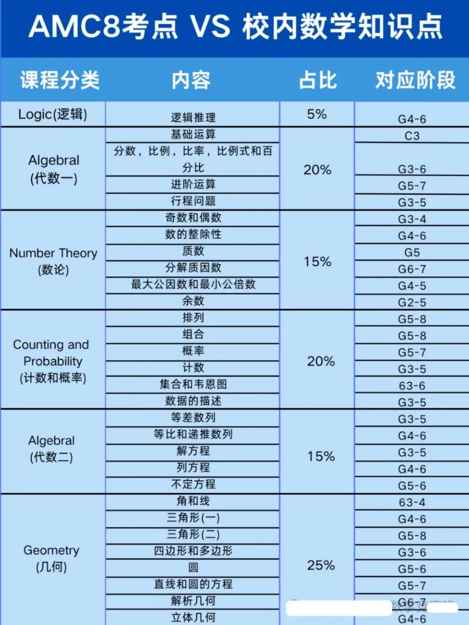 AMC8数学竞赛