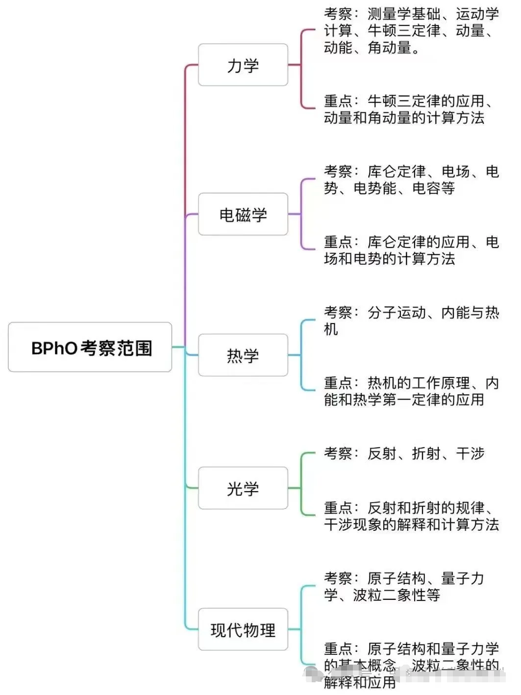 BPHO物理竞赛